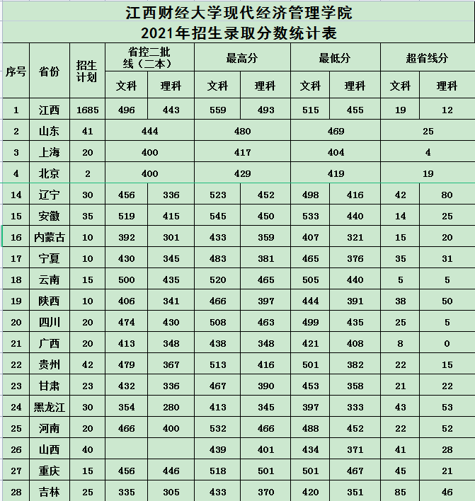 【几本大学】江西财经大学现代经济管理学院是几本_是二本还是三本大学？