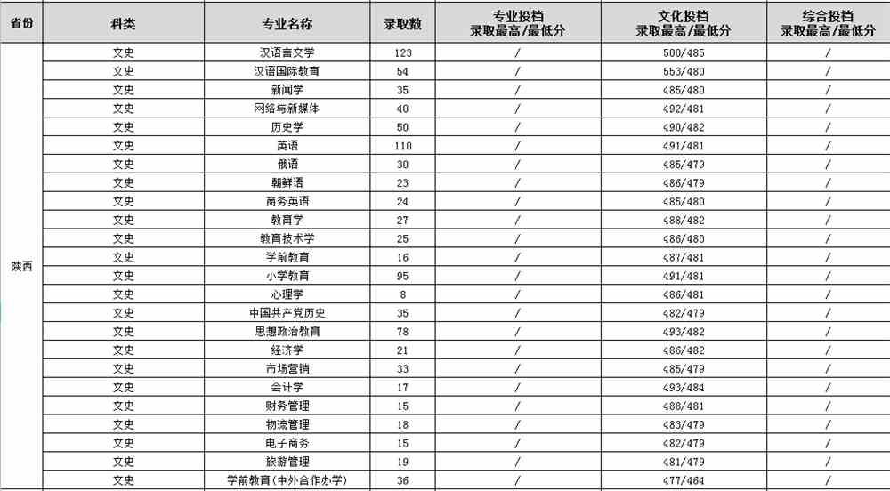 【几本大学】渭南师范学院是几本_是一本还是二本大学？