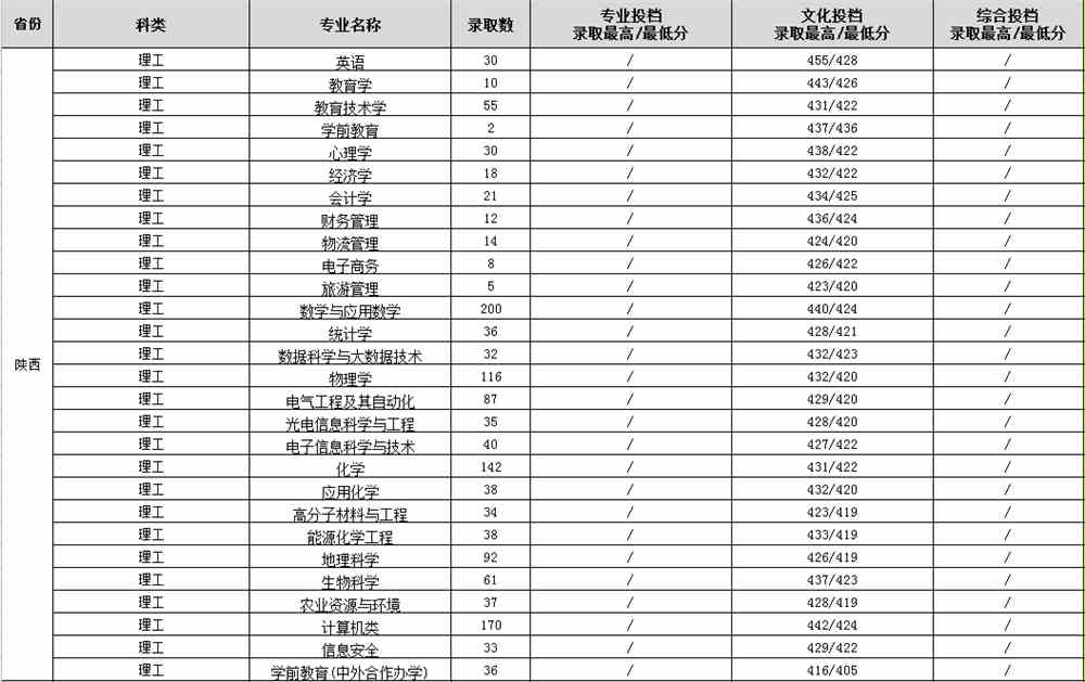 【几本大学】渭南师范学院是几本_是一本还是二本大学？