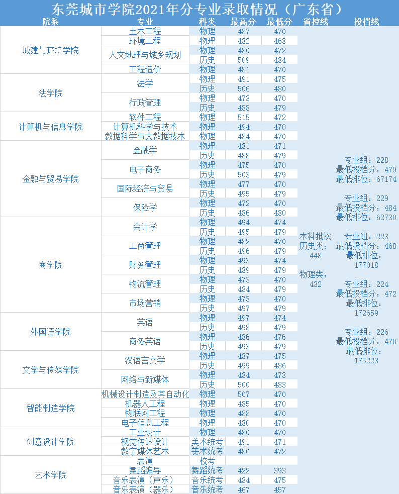 【几本大学】东莞城市学院是几本_是二本还是三本大学？