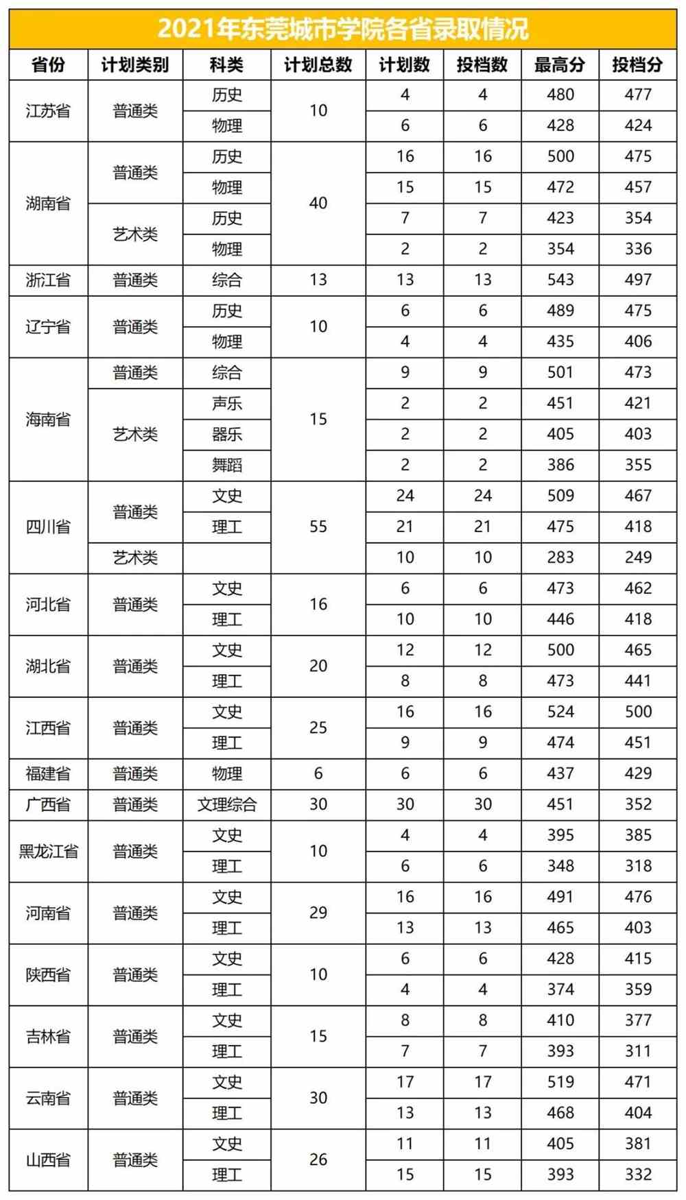 【几本大学】东莞城市学院是几本_是二本还是三本大学？