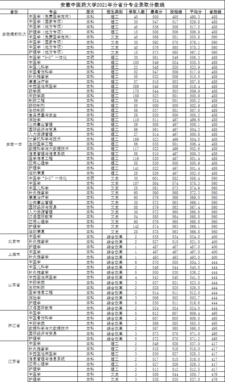 【几本大学】安徽中医药大学是几本_是一本还是二本大学？