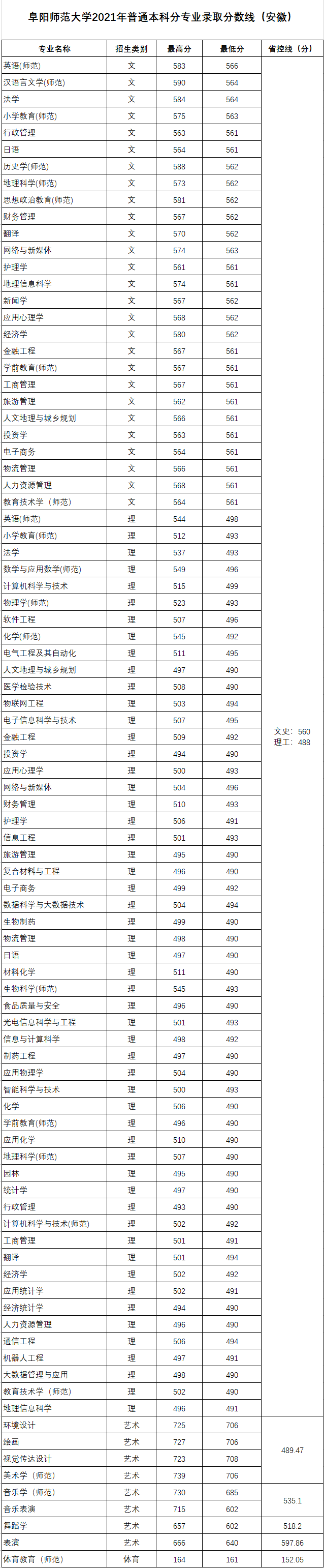 【几本大学】阜阳师范大学是几本_是一本还是二本大学？