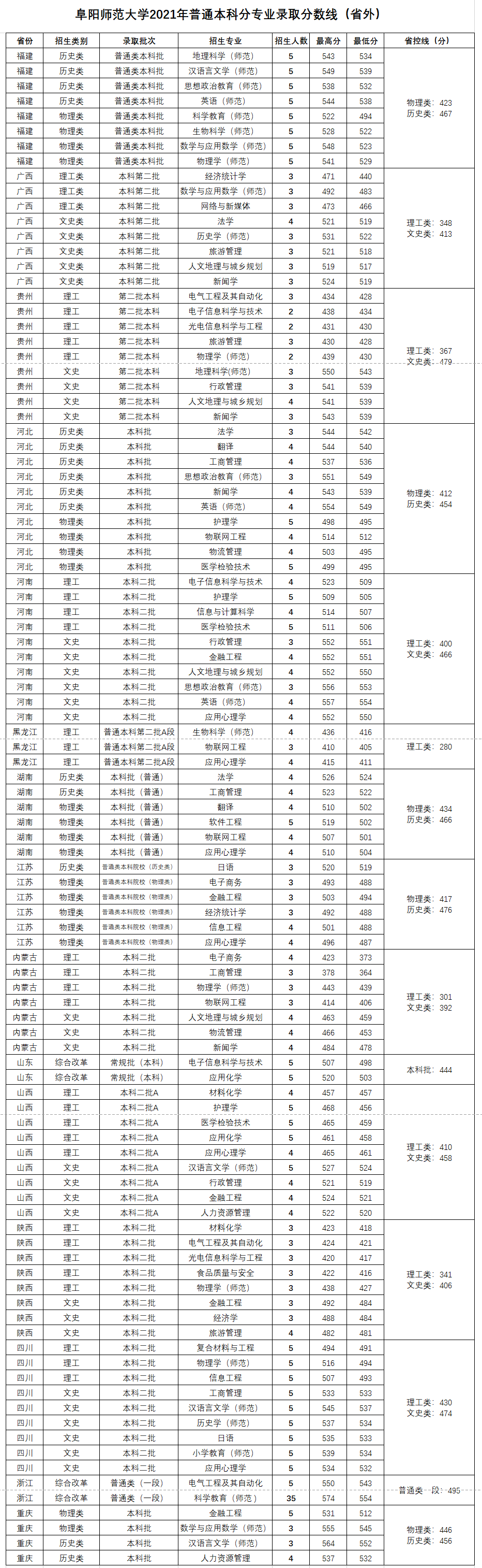 【几本大学】阜阳师范大学是几本_是一本还是二本大学？