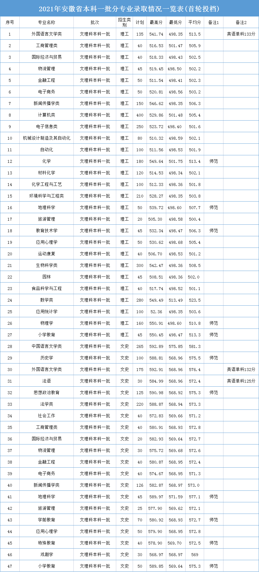 【几本大学】安庆师范大学是几本_是一本还是二本大学？