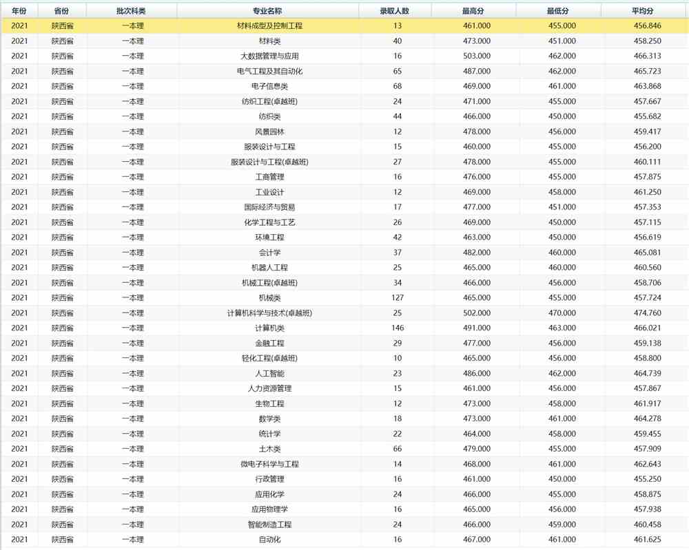 【几本大学】西安工程大学是几本_是一本还是二本大学？