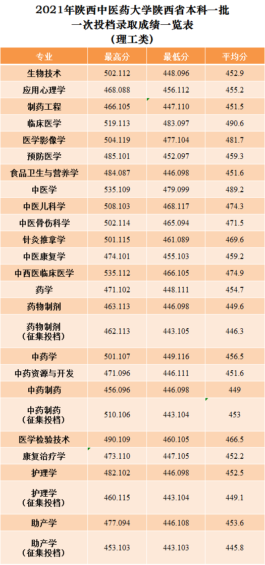 【几本大学】陕西中医药大学是几本_是一本还是二本大学？