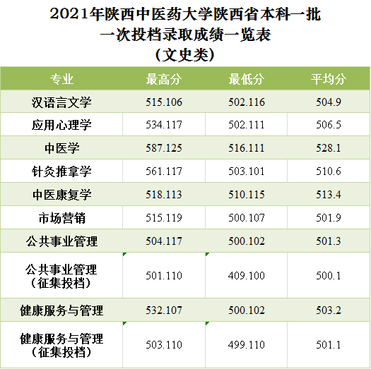 【几本大学】陕西中医药大学是几本_是一本还是二本大学？