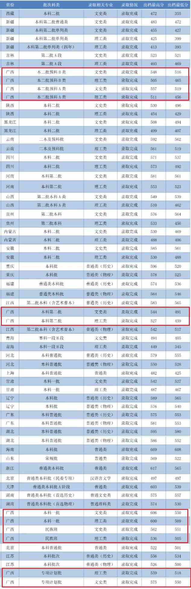 【几本大学】广西师范大学是几本_是一本还是二本大学？