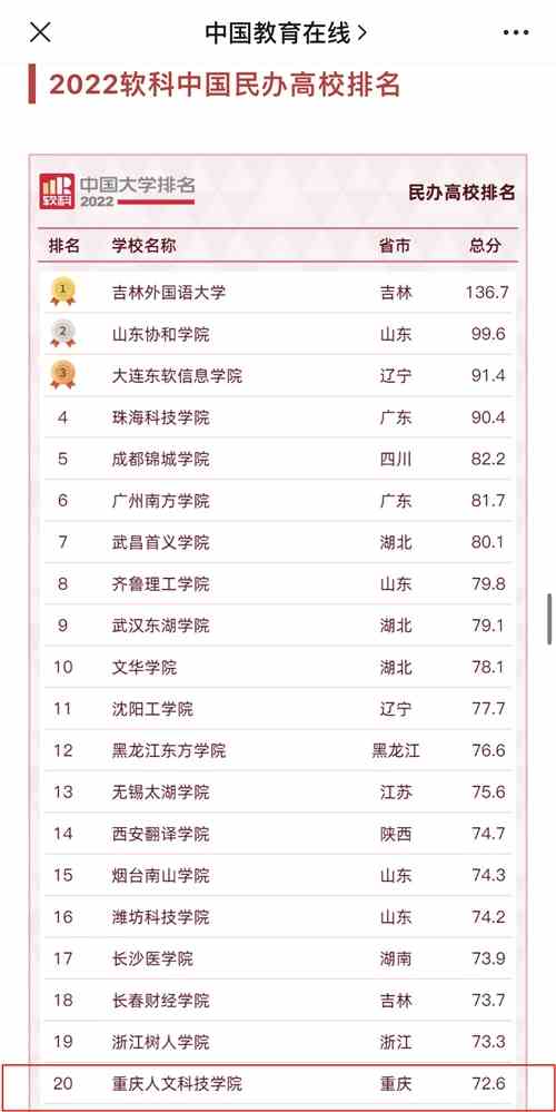 <a href='/zhuanlan/chongqingbk/20/'>重庆人文科技学院</a>软科排名跃升至民办高校全国20名，再次蝉联重庆市民办高校榜首