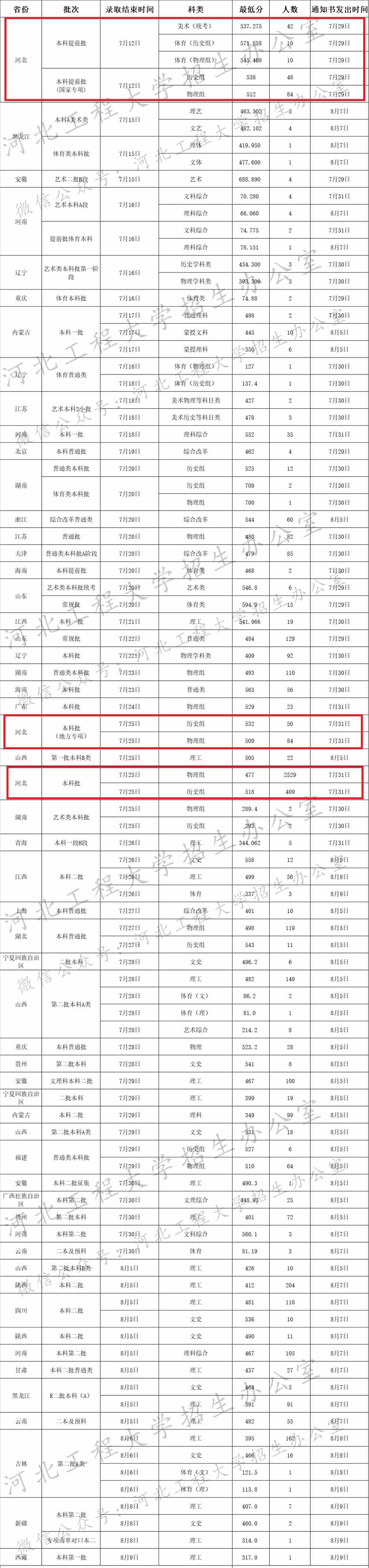 【几本大学】河北工程大学是几本_是一本还是二本大学？