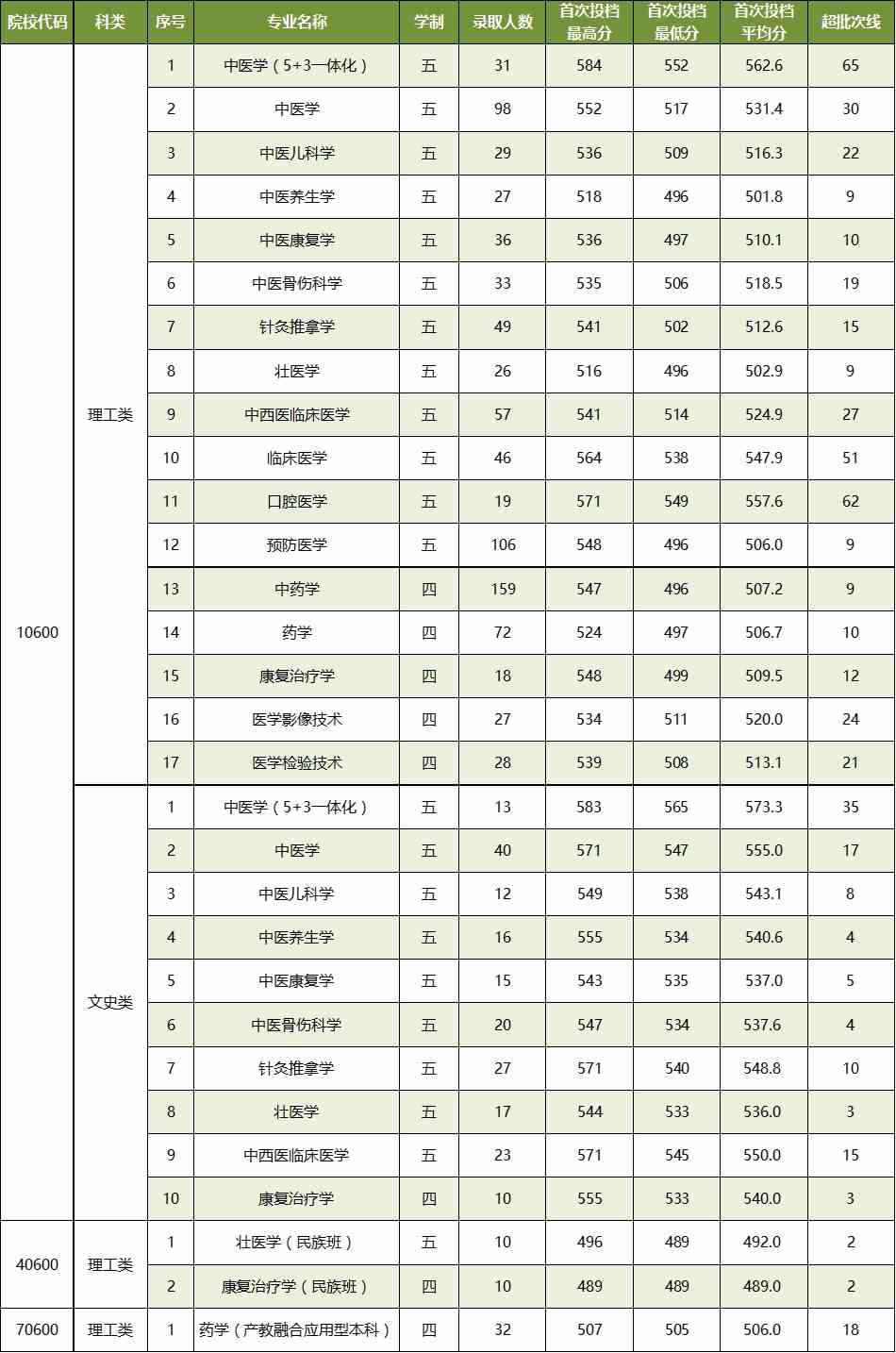 【几本大学】广西中医药大学是几本_是一本还是二本大学？