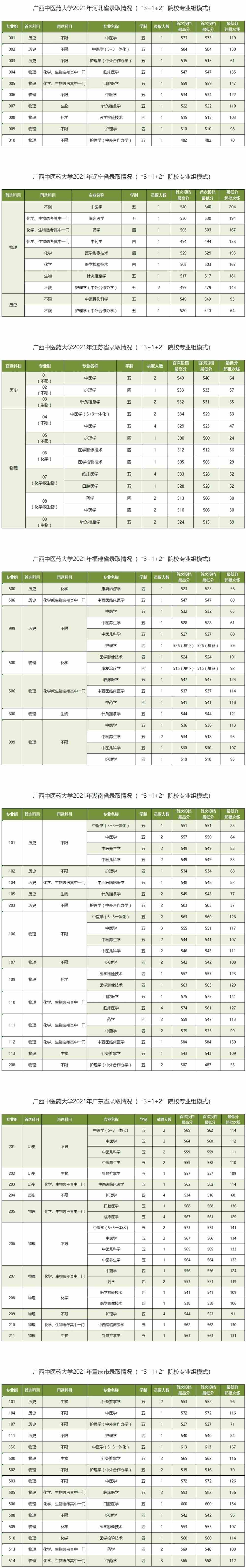 【几本大学】广西中医药大学是几本_是一本还是二本大学？