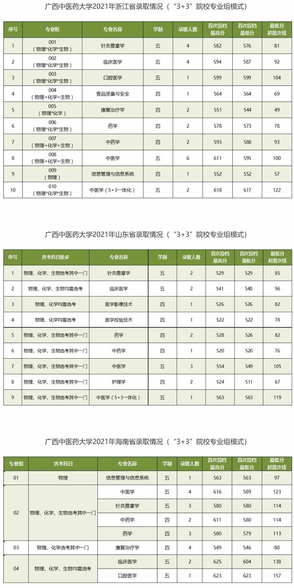 【几本大学】广西中医药大学是几本_是一本还是二本大学？