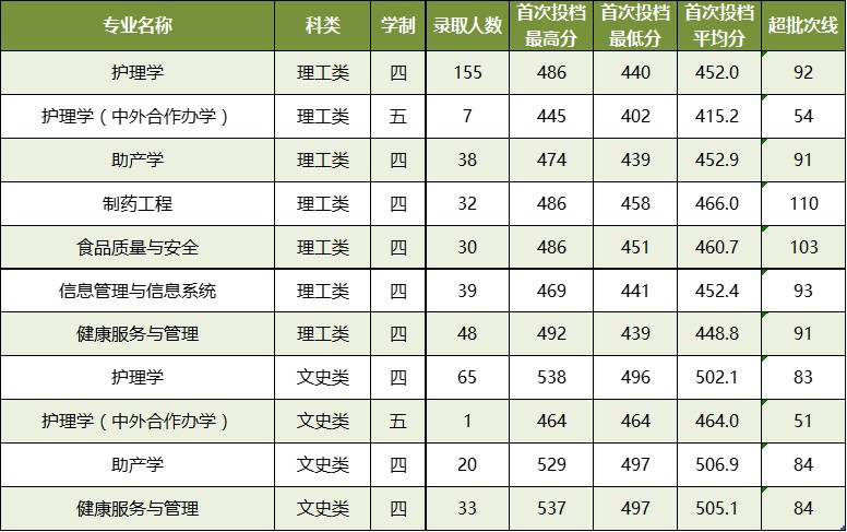 【几本大学】广西中医药大学是几本_是一本还是二本大学？