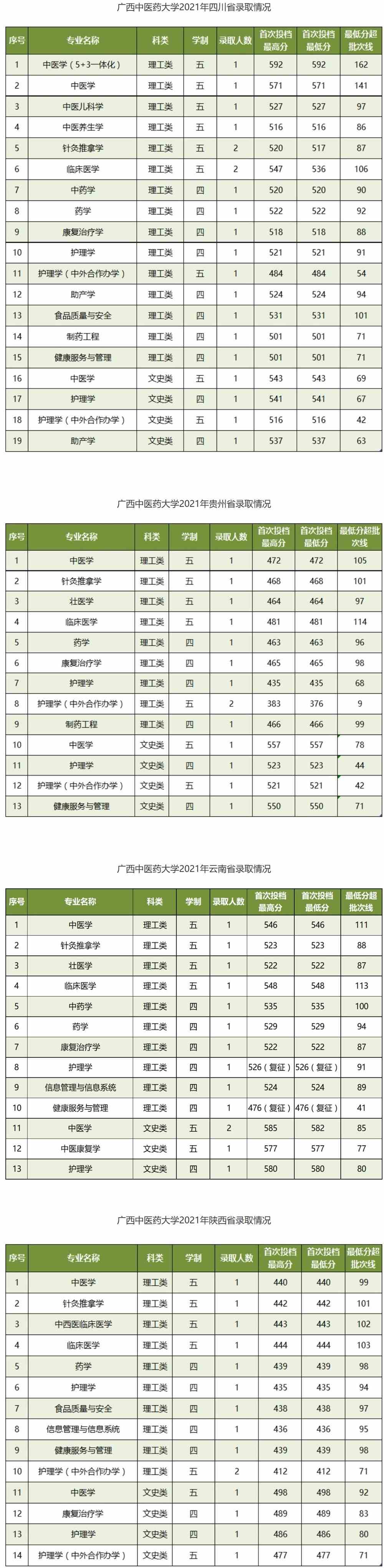 【几本大学】广西中医药大学是几本_是一本还是二本大学？