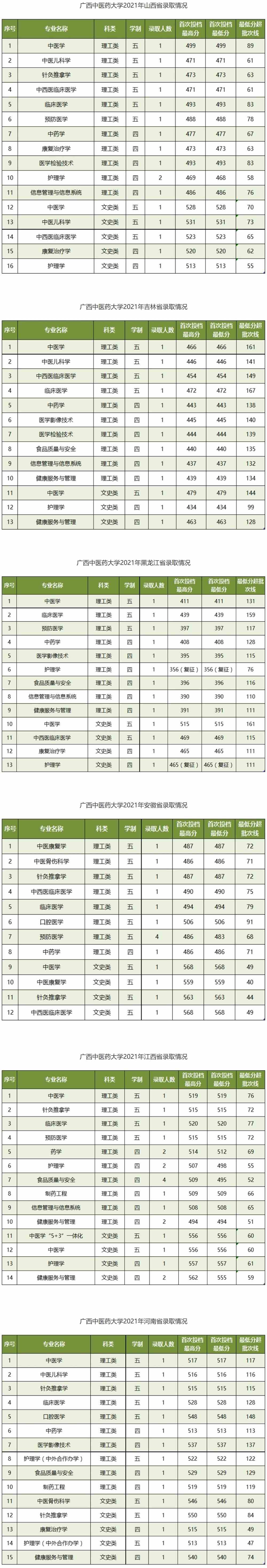 【几本大学】广西中医药大学是几本_是一本还是二本大学？