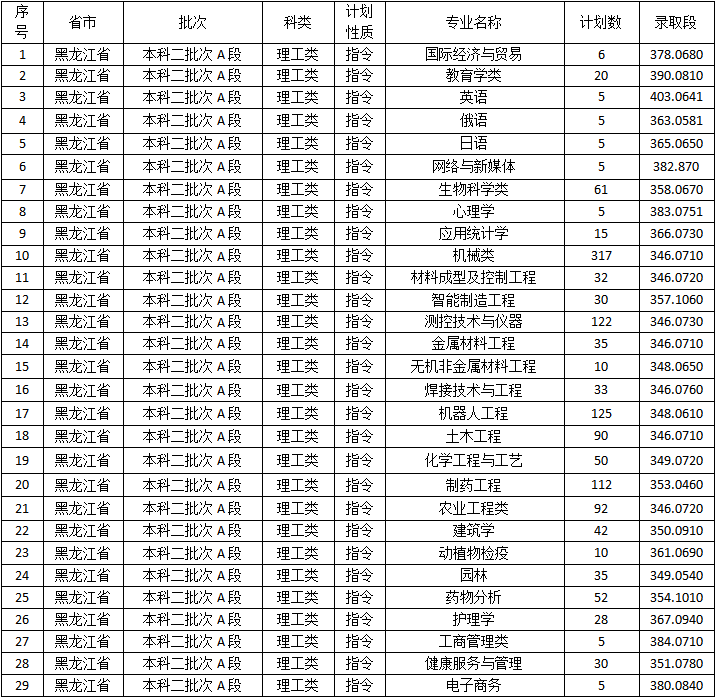 【几本大学】佳木斯大学是几本_是一本还是二本大学？