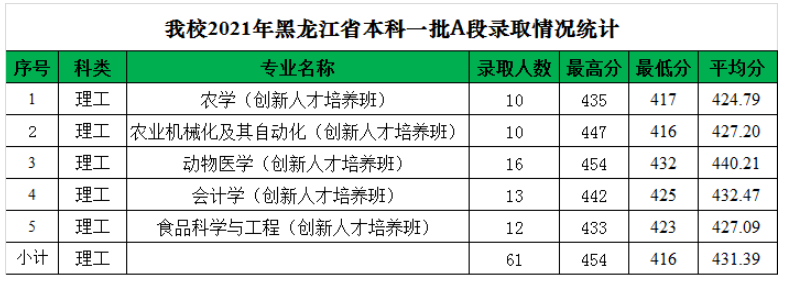 【几本大学】黑龙江八一农垦大学是几本_是一本还是二本大学？