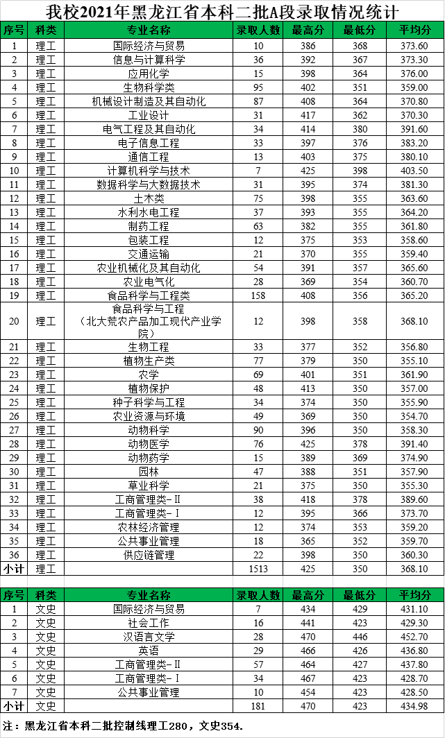 【几本大学】黑龙江八一农垦大学是几本_是一本还是二本大学？