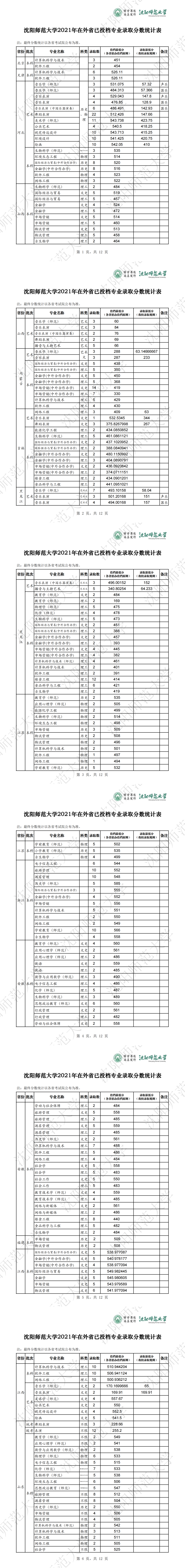 【几本大学】沈阳师范大学是几本_是一本还是二本大学？