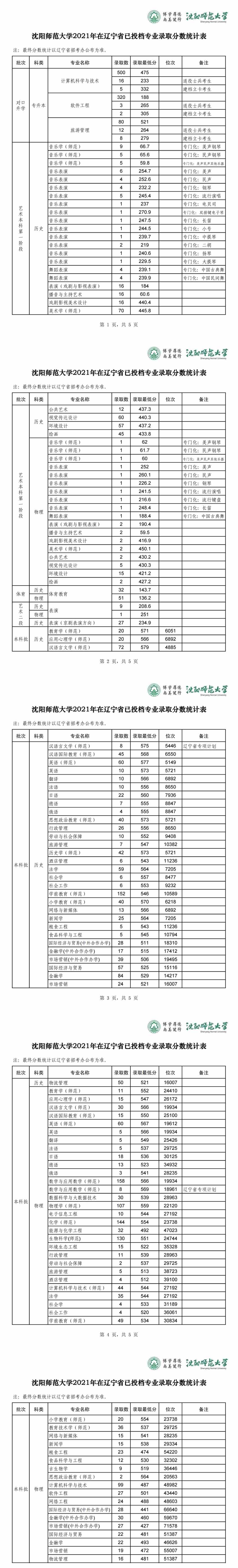 【几本大学】沈阳师范大学是几本_是一本还是二本大学？
