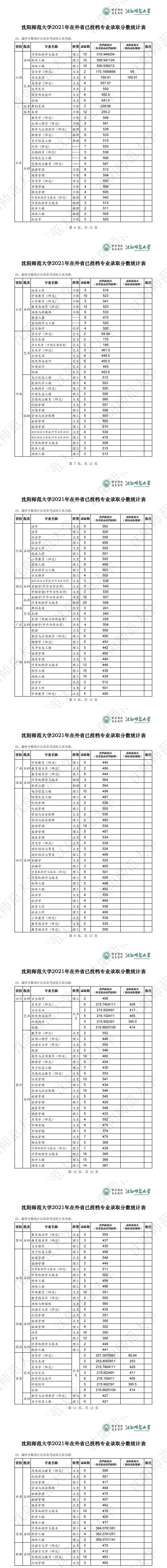 【几本大学】沈阳师范大学是几本_是一本还是二本大学？