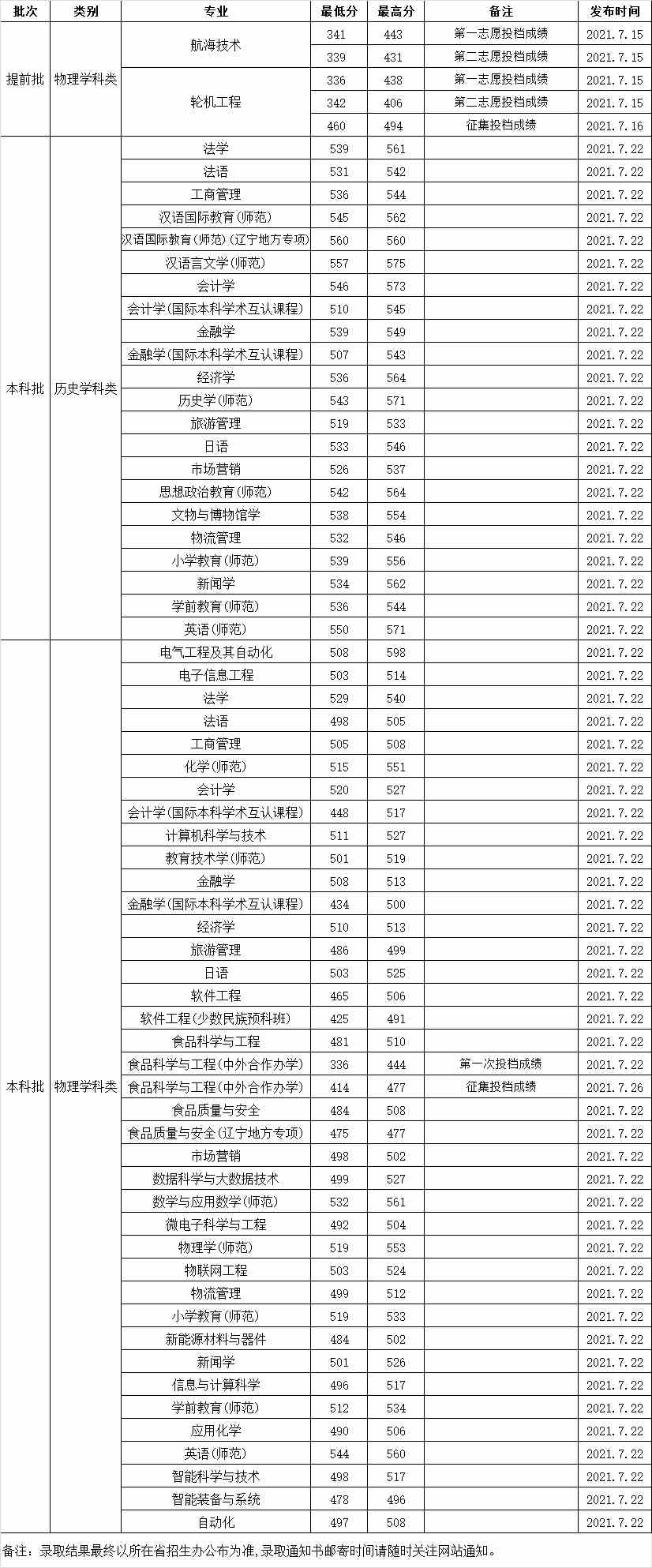 【几本大学】渤海大学是几本_是一本还是二本大学？