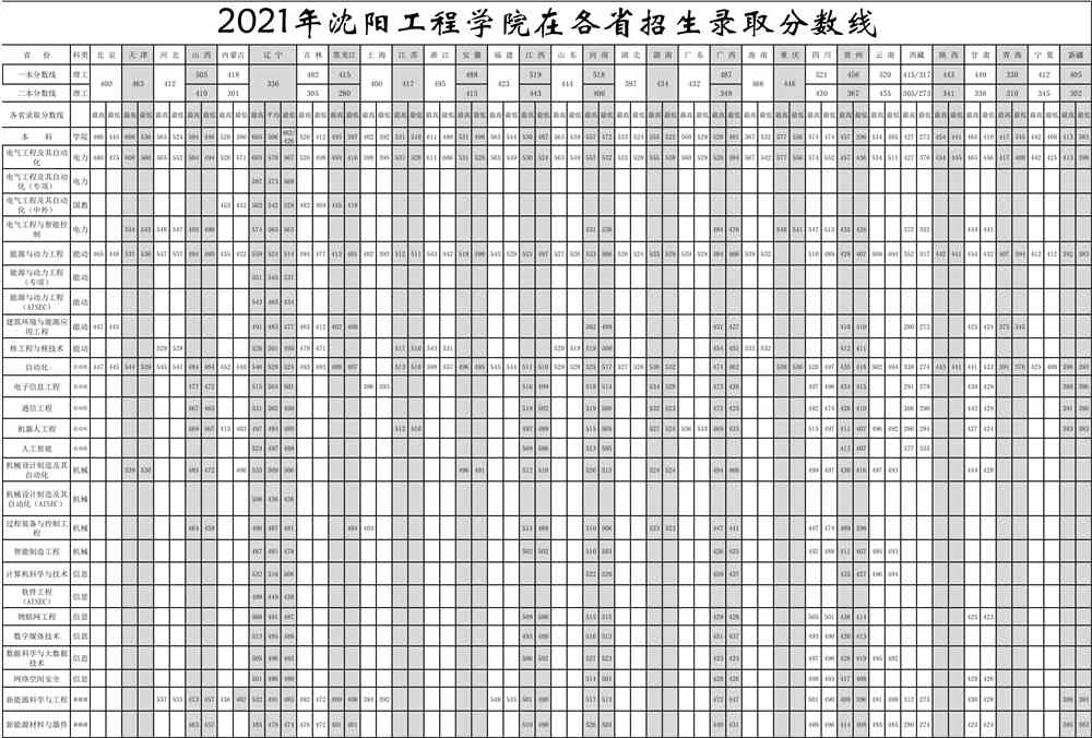 【几本大学】沈阳工程学院是几本_是一本还是二本大学？