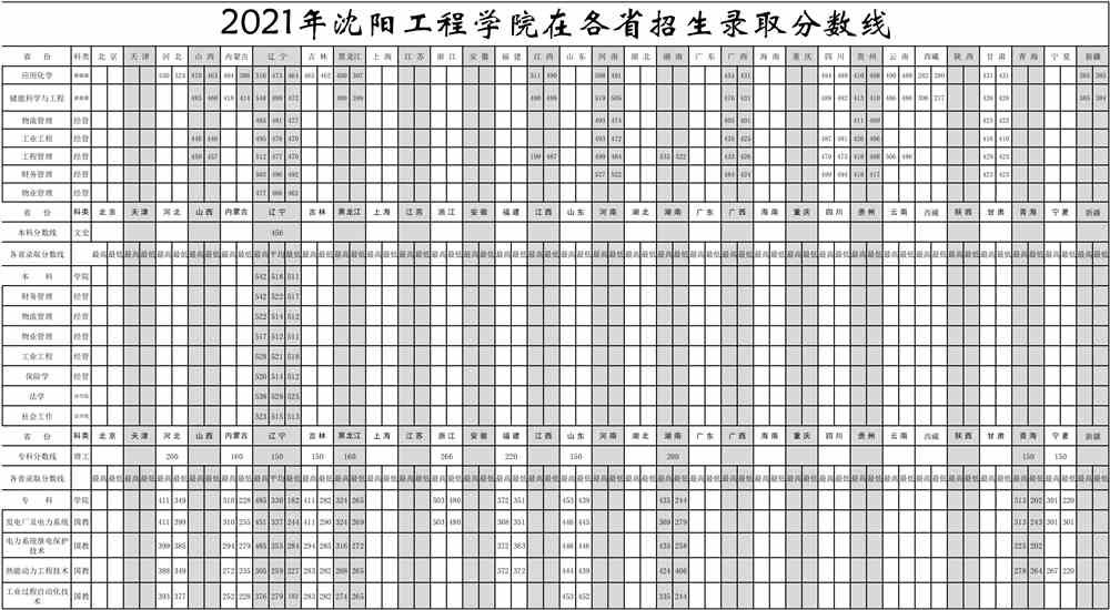 【几本大学】沈阳工程学院是几本_是一本还是二本大学？