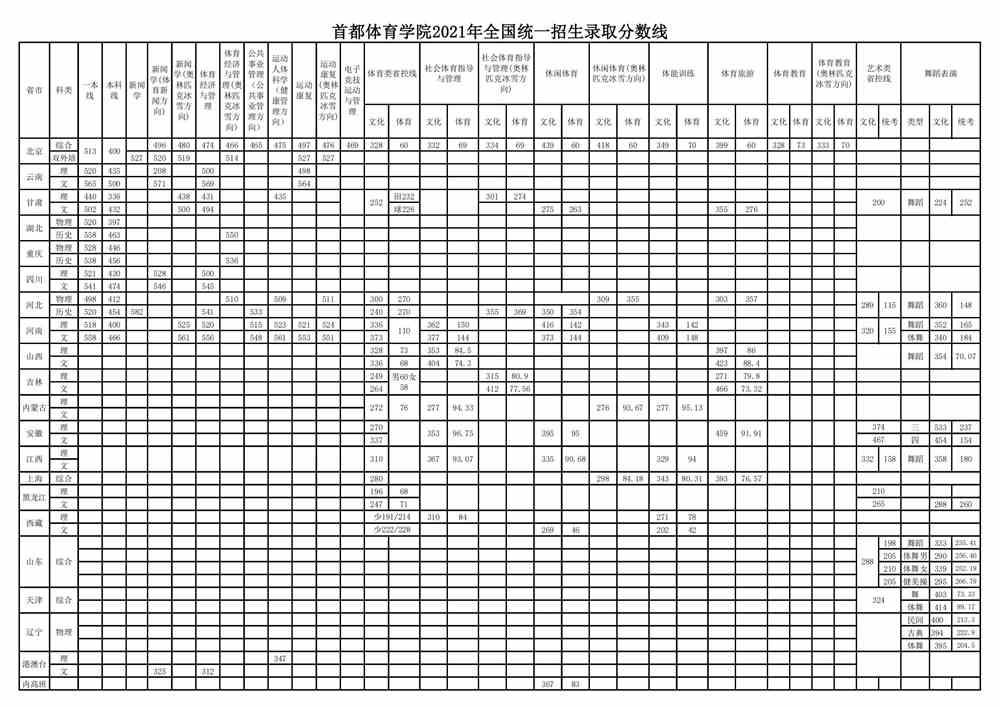 【几本大学】首都体育学院是几本_是一本还是二本大学？