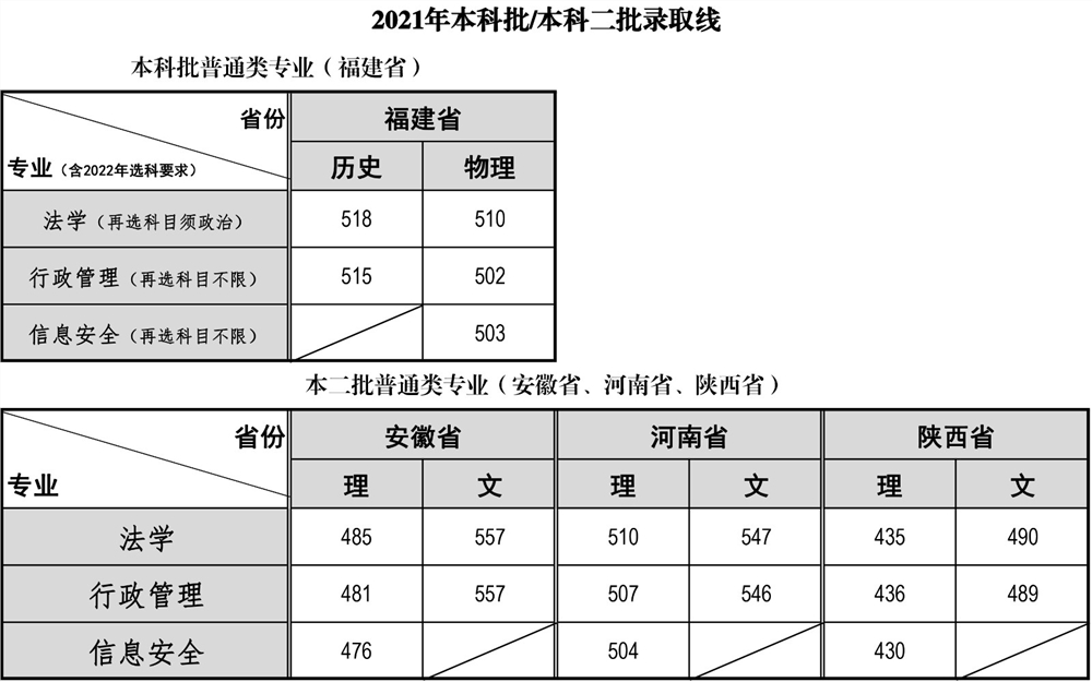 【几本大学】福建警察学院是几本_是一本还是二本大学？