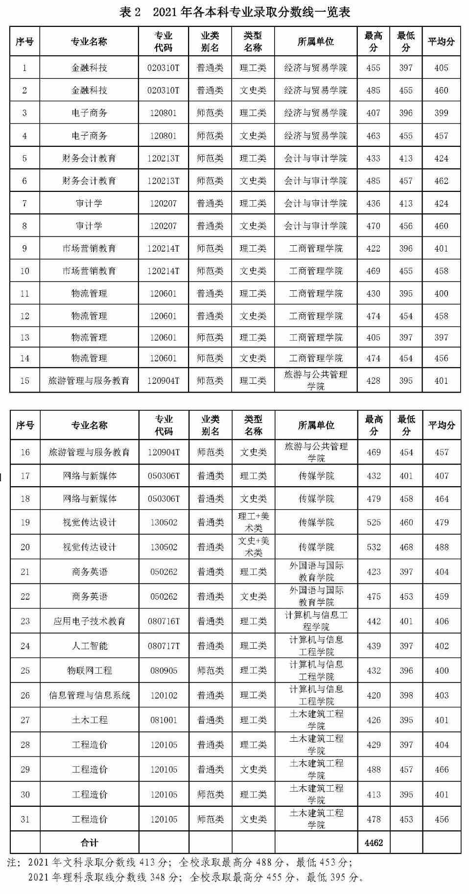 【几本大学】广西职业师范学院是几本_是一本还是二本大学？