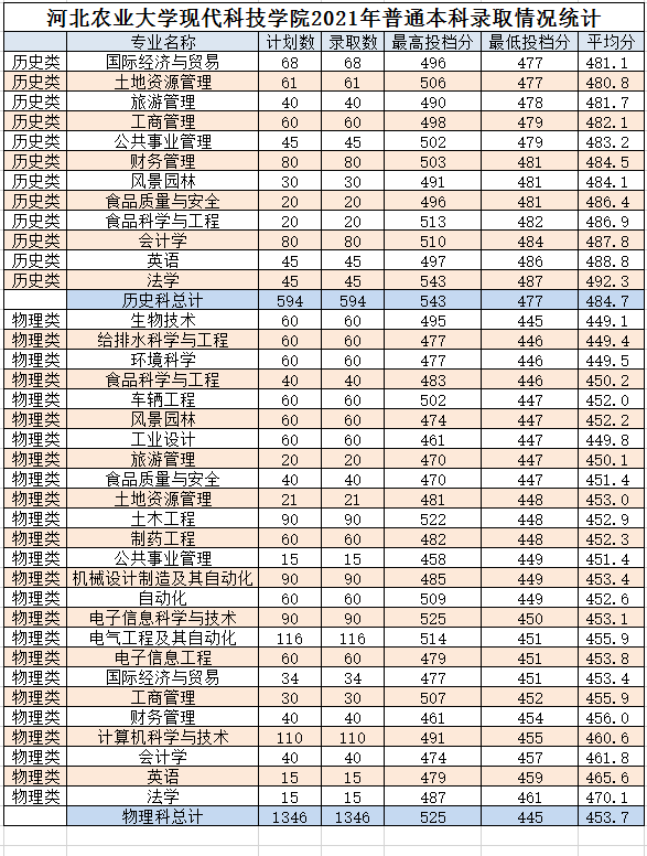 【几本大学】河北农业大学现代科技学院是几本_是二本还是三本大学？