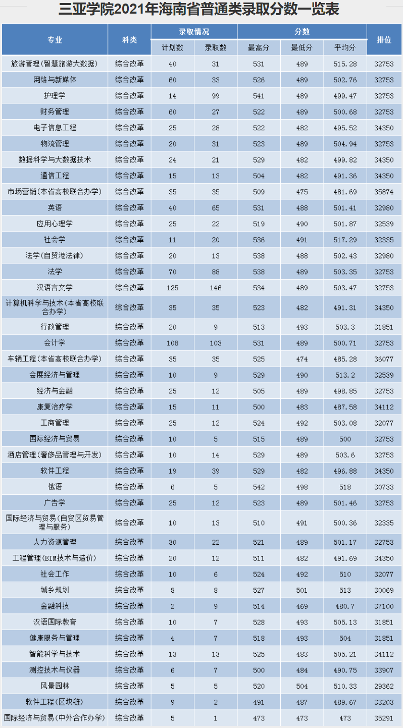 【几本大学】三亚学院是几本_是二本还是三本大学？