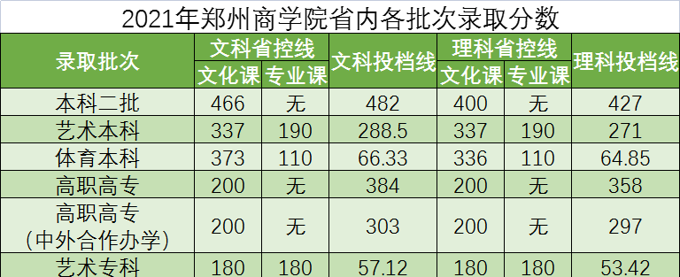 【几本大学】郑州商学院是几本_是二本还是三本大学？