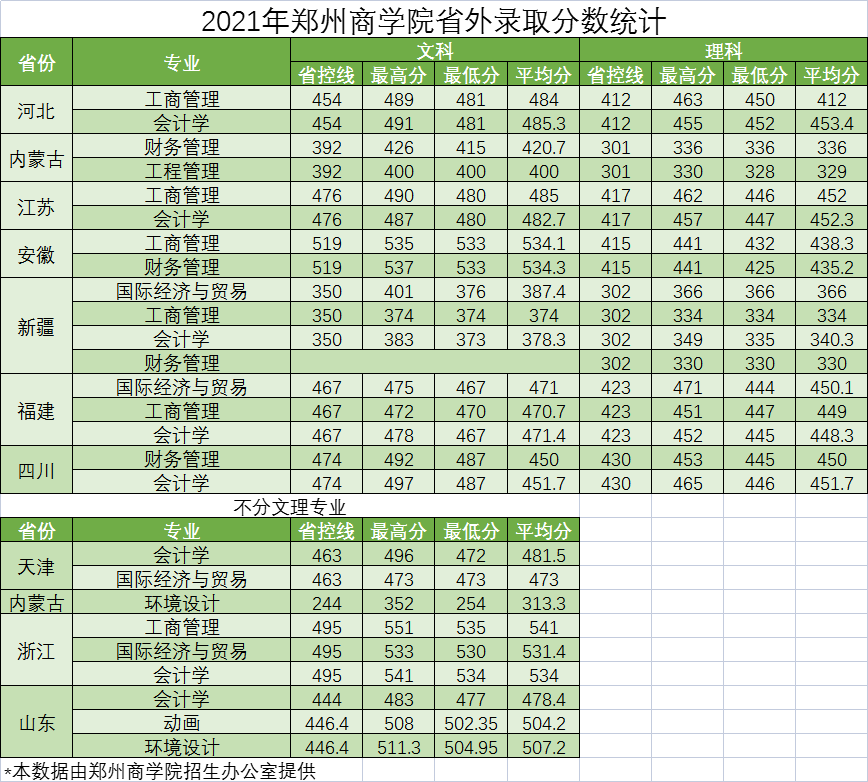 【几本大学】郑州商学院是几本_是二本还是三本大学？