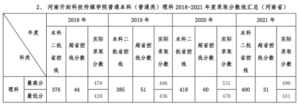 【几本大学】河南开封科技传媒学院是几本_是二本还是三本大学？