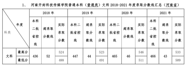 【几本大学】河南开封科技传媒学院是几本_是二本还是三本大学？