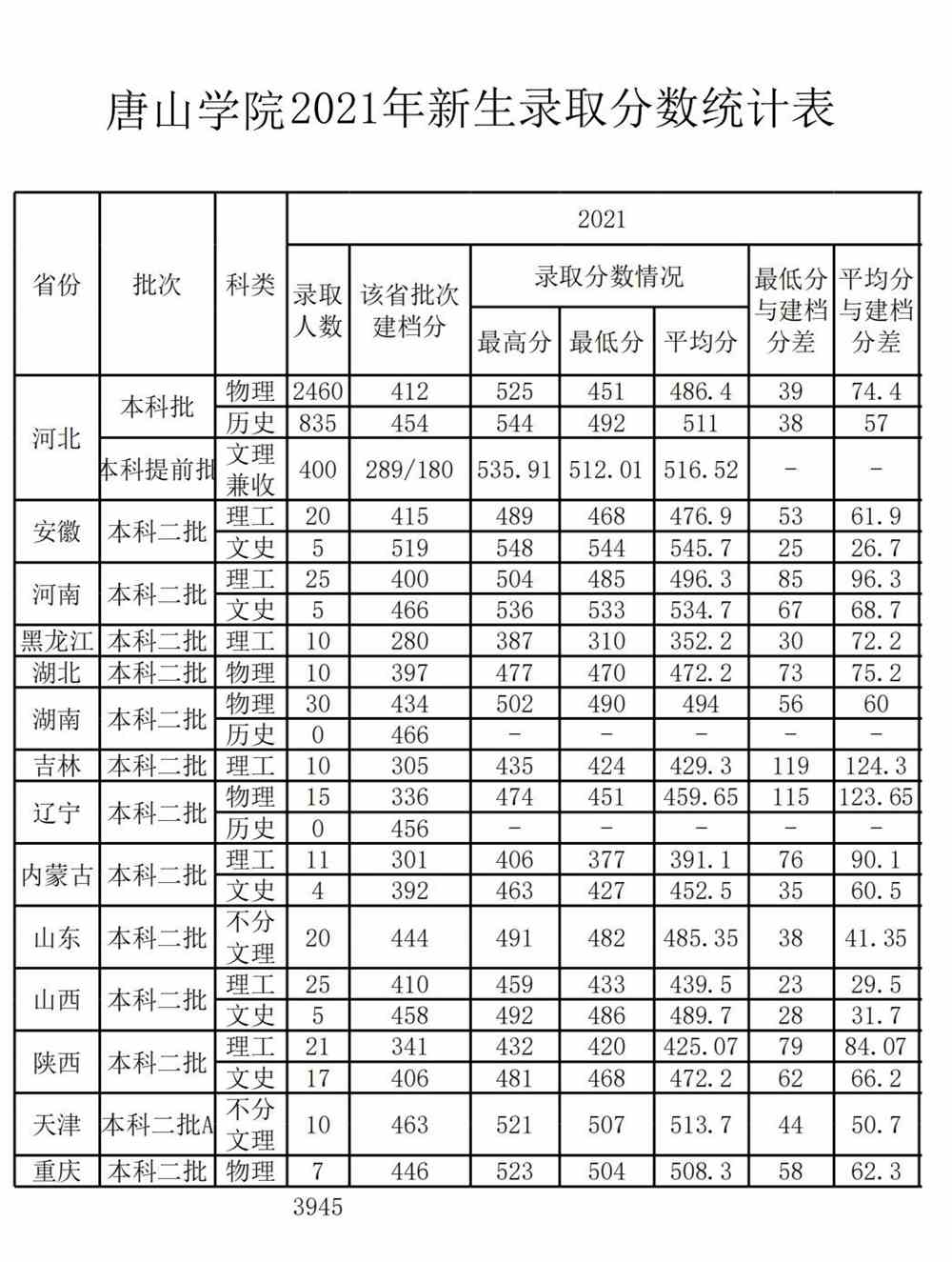 【几本大学】唐山学院是几本_是一本还是二本大学？