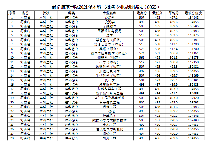 【几本大学】商丘师范学院是几本_是一本还是二本大学？