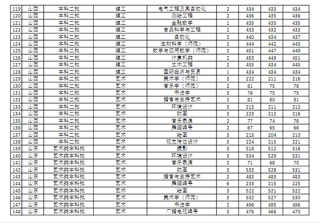 【几本大学】商丘师范学院是几本_是一本还是二本大学？