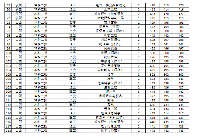 【几本大学】商丘师范学院是几本_是一本还是二本大学？