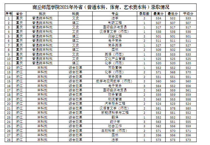 【几本大学】商丘师范学院是几本_是一本还是二本大学？