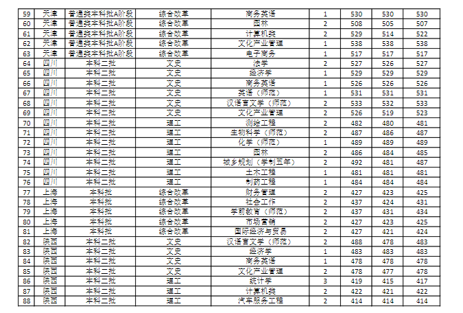 【几本大学】商丘师范学院是几本_是一本还是二本大学？