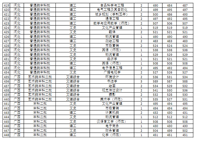 【几本大学】商丘师范学院是几本_是一本还是二本大学？