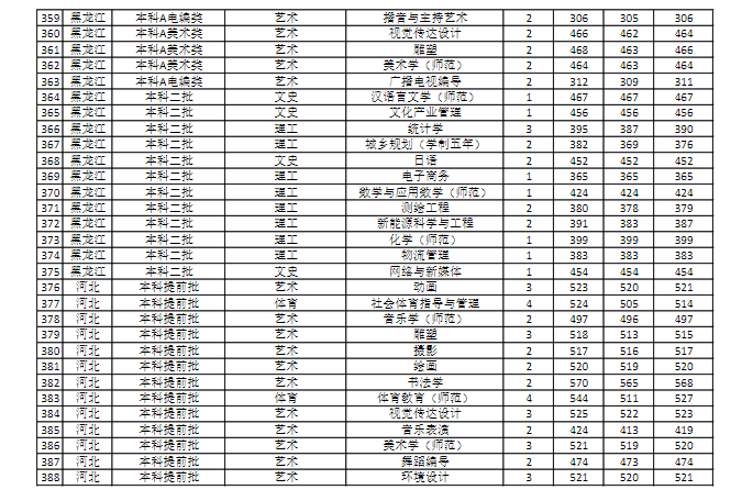 【几本大学】商丘师范学院是几本_是一本还是二本大学？