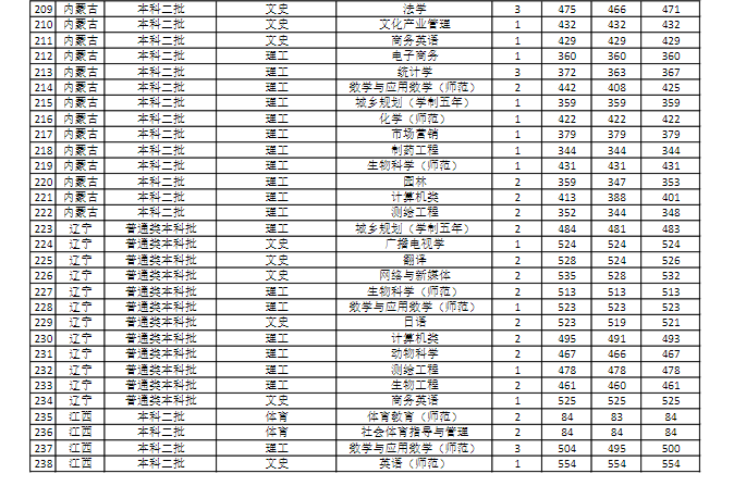 【几本大学】商丘师范学院是几本_是一本还是二本大学？