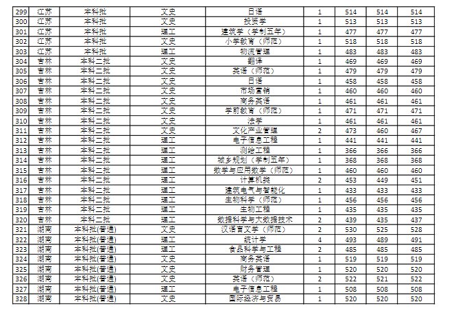 【几本大学】商丘师范学院是几本_是一本还是二本大学？