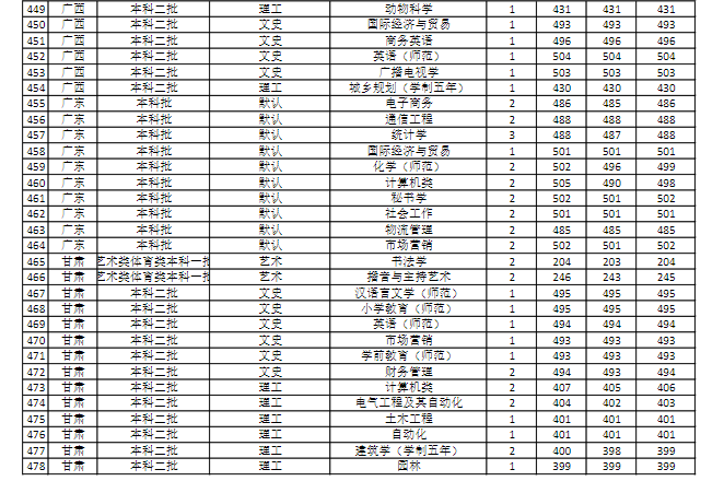 【几本大学】商丘师范学院是几本_是一本还是二本大学？